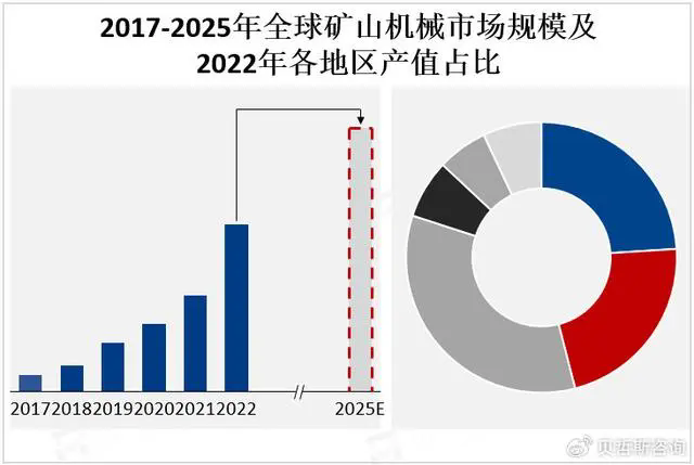 全球矿山机械市场发展预测：环保意识提高，推动绿色矿山机械需求增长