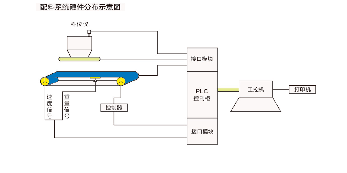 配料系统硬件分布示意图.png